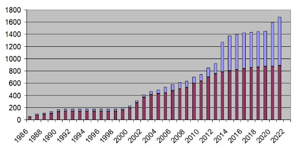 Entwicklung der
                Bibliotheksbestnde
