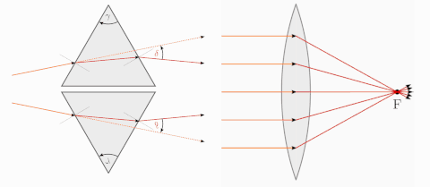 Lichtbrechung in Prisma und Linse